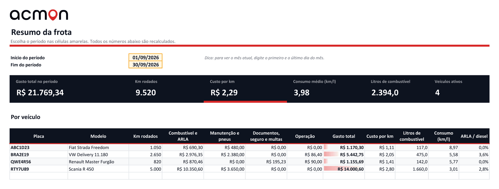 Aba Resumo da planilha de controle de frota ACMON com gasto total, km rodados, custo por km, consumo médio e tabela por veículo